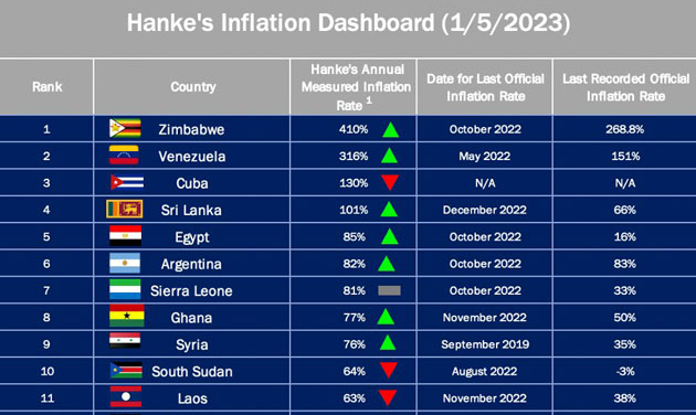 உலகில் பணவீக்கம் அதிகமுள்ள நாடுகளில் 4வது நாடாக இலங்கை!